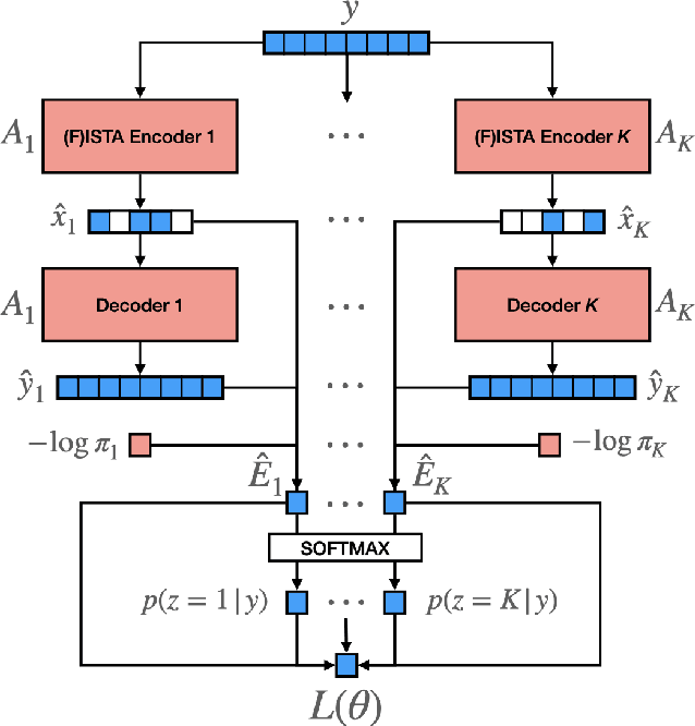 Figure 1 for Mixture Model Auto-Encoders: Deep Clustering through Dictionary Learning