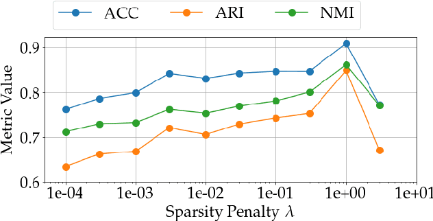 Figure 3 for Mixture Model Auto-Encoders: Deep Clustering through Dictionary Learning