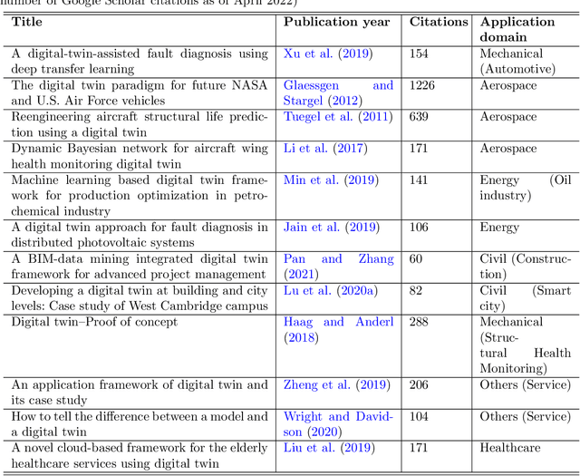 Figure 4 for A Comprehensive Review of Digital Twin -- Part 1: Modeling and Twinning Enabling Technologies