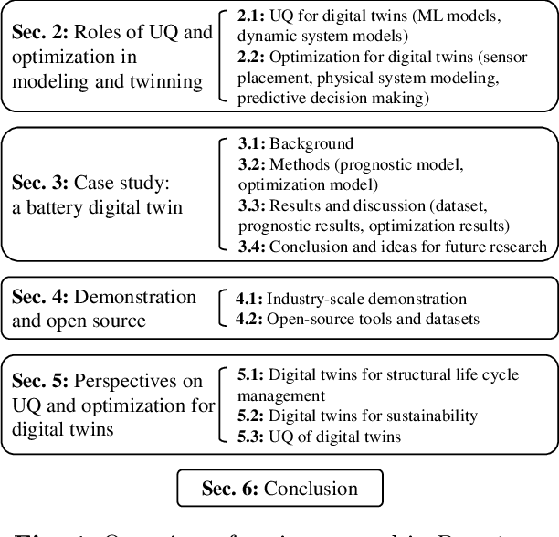 Figure 1 for A Comprehensive Review of Digital Twin -- Part 1: Modeling and Twinning Enabling Technologies