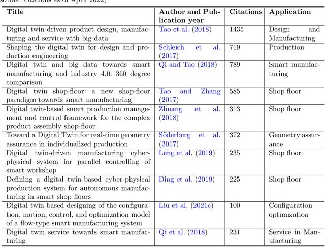 Figure 2 for A Comprehensive Review of Digital Twin -- Part 1: Modeling and Twinning Enabling Technologies