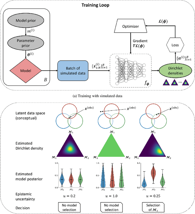 Figure 1 for Amortized Bayesian model comparison with evidential deep learning