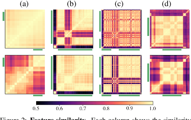 Figure 4 for TSP: Temporally-Sensitive Pretraining of Video Encoders for Localization Tasks