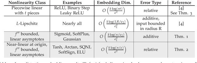 Figure 1 for Subspace Embeddings Under Nonlinear Transformations