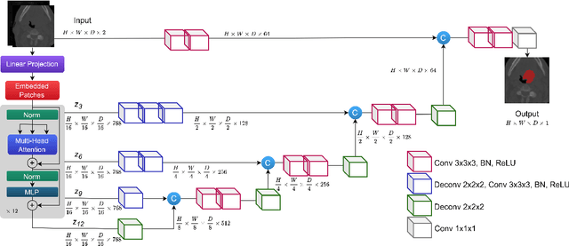 Figure 3 for Automatic Segmentation of Head and Neck Tumor: How Powerful Transformers Are?