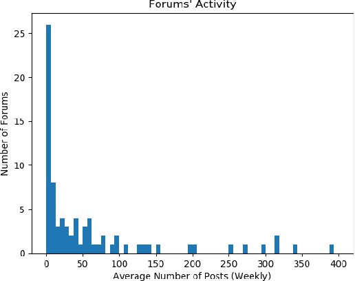 Figure 1 for Characterizing Activity on the Deep and Dark Web