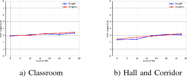 Figure 3 for DeepPos: Deep Supervised Autoencoder Network for CSI Based Indoor Localization