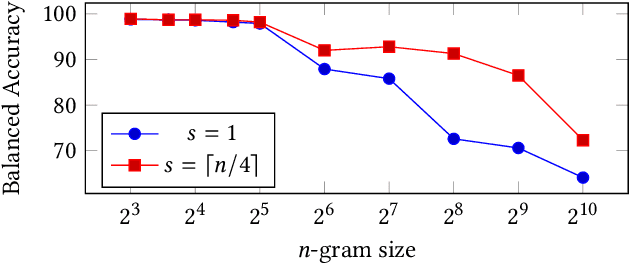 Figure 2 for KiloGrams: Very Large N-Grams for Malware Classification