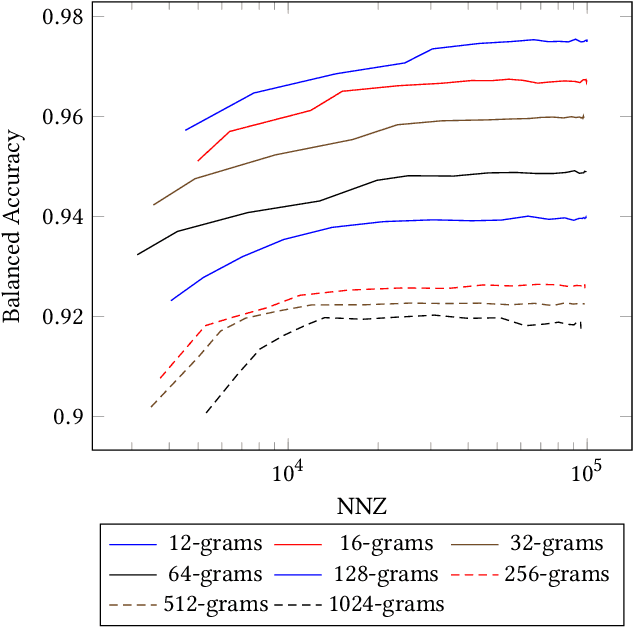 Figure 3 for KiloGrams: Very Large N-Grams for Malware Classification