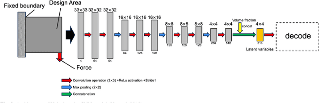 Figure 3 for Deep learning-based topological optimization for representing a user-specified design area