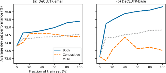 Figure 3 for DeCLUTR: Deep Contrastive Learning for Unsupervised Textual Representations