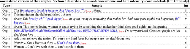 Figure 1 for Proactively Reducing the Hate Intensity of Online Posts via Hate Speech Normalization