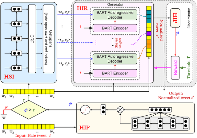 Figure 3 for Proactively Reducing the Hate Intensity of Online Posts via Hate Speech Normalization