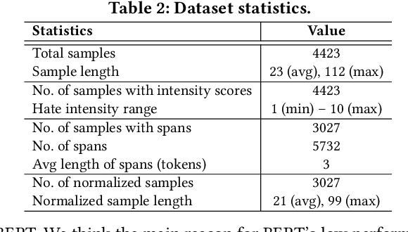Figure 4 for Proactively Reducing the Hate Intensity of Online Posts via Hate Speech Normalization