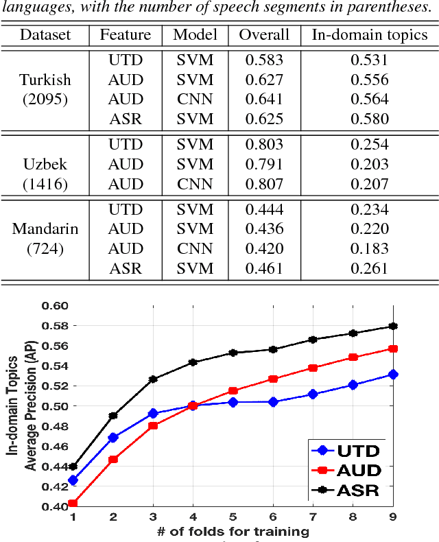 Figure 3 for Topic Identification for Speech without ASR