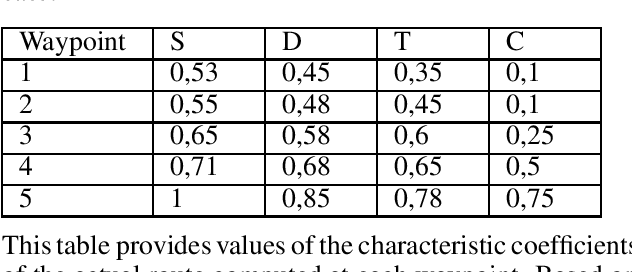 Figure 4 for An approach to measure route quality and refine the route during the voyage using characteristic coefficients
