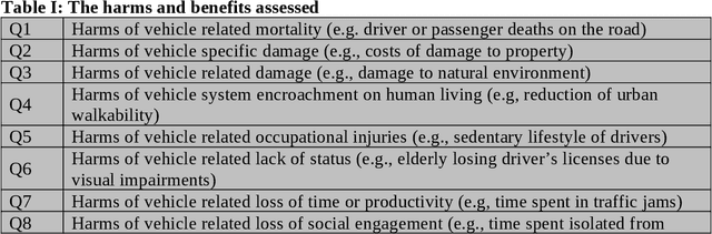 Figure 2 for Toward a Rational and Ethical Sociotechnical System of Autonomous Vehicles: A Novel Application of Multi-Criteria Decision Analysis