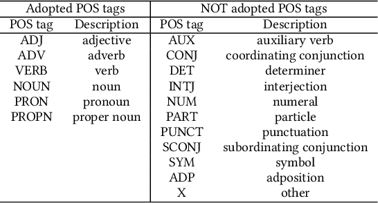 Figure 3 for POSSCORE: A Simple Yet Effective Evaluation of Conversational Search with Part of Speech Labelling
