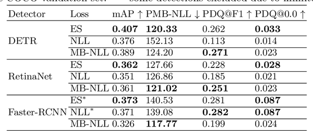 Figure 2 for Object Detection as Probabilistic Set Prediction