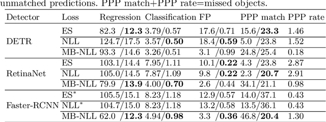 Figure 4 for Object Detection as Probabilistic Set Prediction