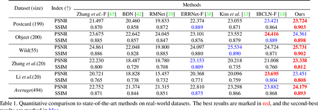 Figure 2 for Location-aware Single Image Reflection Removal