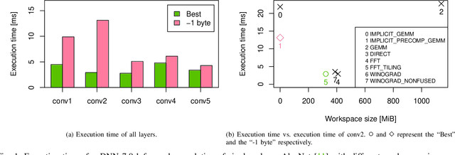 Figure 1 for μ-cuDNN: Accelerating Deep Learning Frameworks with Micro-Batching