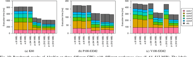 Figure 2 for μ-cuDNN: Accelerating Deep Learning Frameworks with Micro-Batching