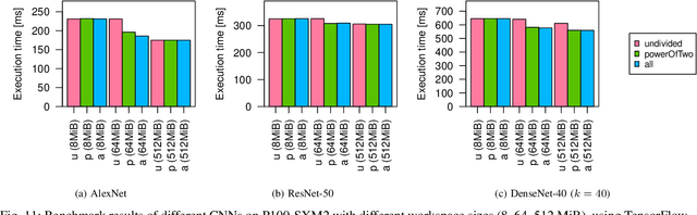 Figure 3 for μ-cuDNN: Accelerating Deep Learning Frameworks with Micro-Batching