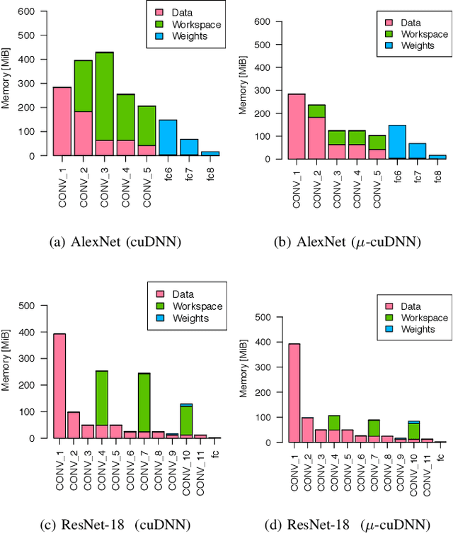 Figure 4 for μ-cuDNN: Accelerating Deep Learning Frameworks with Micro-Batching
