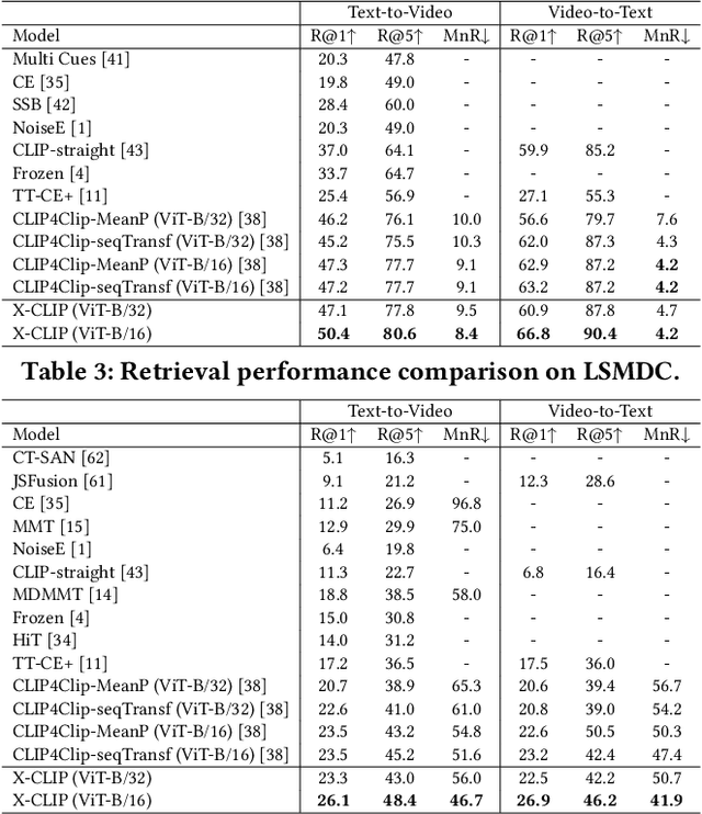 Figure 4 for X-CLIP: End-to-End Multi-grained Contrastive Learning for Video-Text Retrieval