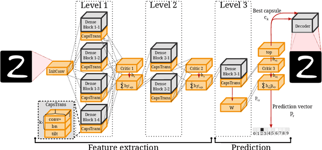 Figure 1 for Wasserstein Routed Capsule Networks