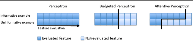 Figure 1 for Rapid Learning with Stochastic Focus of Attention