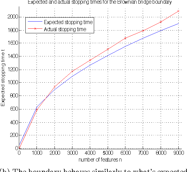 Figure 2 for Rapid Learning with Stochastic Focus of Attention