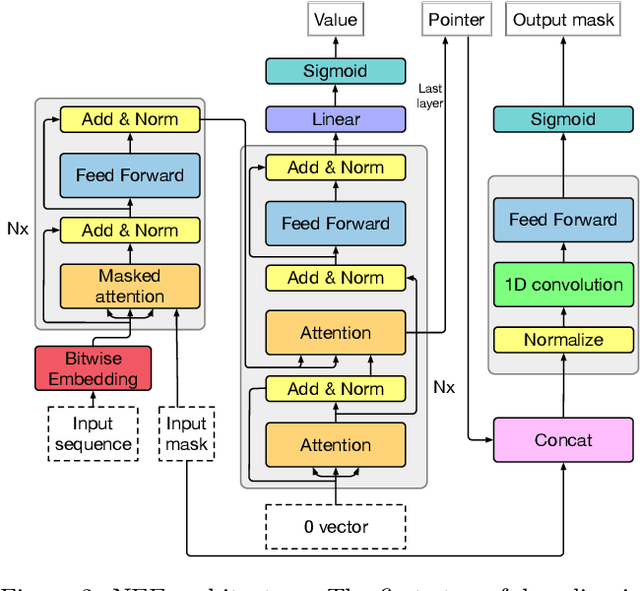 Figure 3 for Neural Execution Engines: Learning to Execute Subroutines