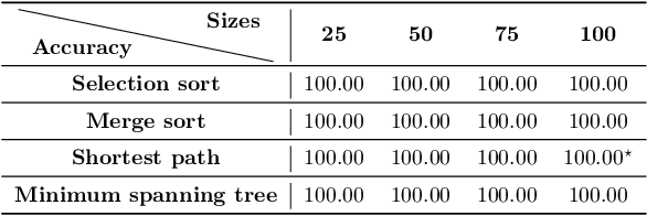 Figure 2 for Neural Execution Engines: Learning to Execute Subroutines