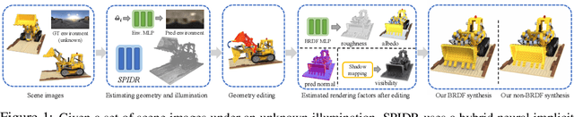 Figure 1 for SPIDR: SDF-based Neural Point Fields for Illumination and Deformation