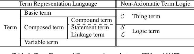 Figure 1 for Non-Axiomatic Term Logic: A Computational Theory of Cognitive Symbolic Reasoning