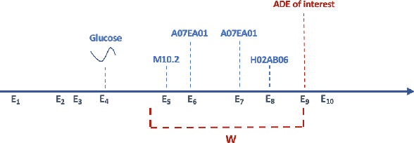 Figure 1 for Aggregate-Eliminate-Predict: Detecting Adverse Drug Events from Heterogeneous Electronic Health Records
