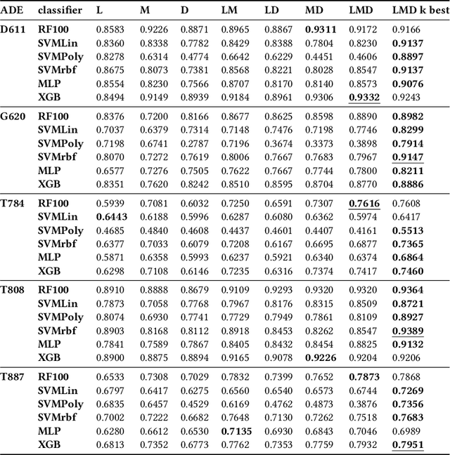 Figure 2 for Aggregate-Eliminate-Predict: Detecting Adverse Drug Events from Heterogeneous Electronic Health Records