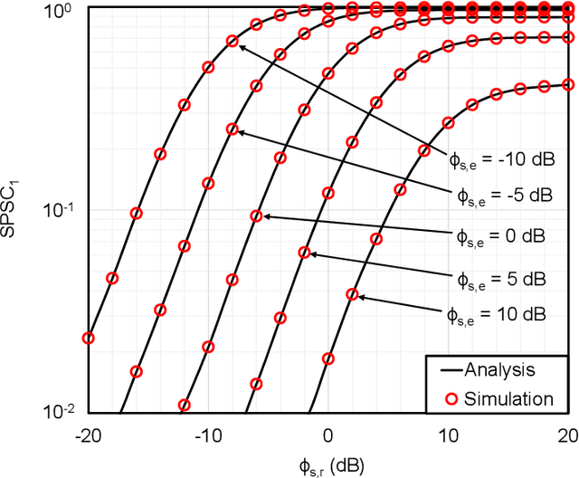 Figure 4 for Effects of Eavesdropper on the Performance of Mixed η-μ and DGG Cooperative Relaying System