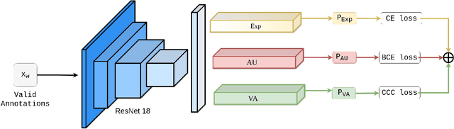 Figure 1 for SS-MFAR : Semi-supervised Multi-task Facial Affect Recognition