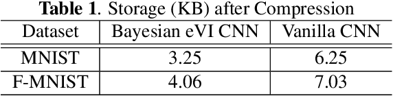 Figure 2 for Self-Compression in Bayesian Neural Networks