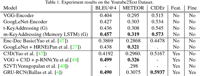 Figure 2 for Recurrent Memory Addressing for describing videos