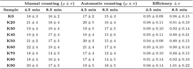 Figure 4 for Segmentation of nearly isotropic overlapped tracks in photomicrographs using successive erosions as watershed markers