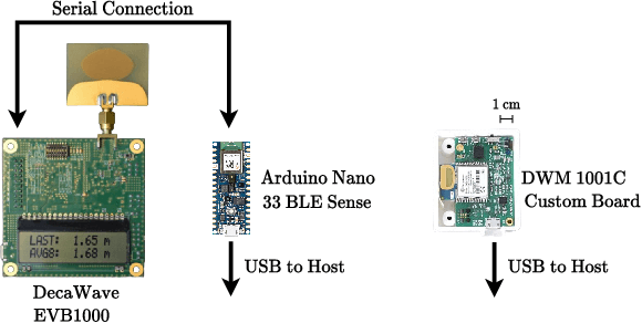 Figure 1 for Ultra-low-power Range Error Mitigation for Ultra-wideband Precise Localization