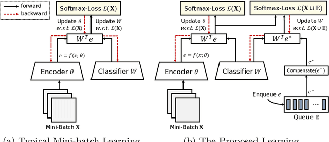 Figure 1 for BroadFace: Looking at Tens of Thousands of People at Once for Face Recognition