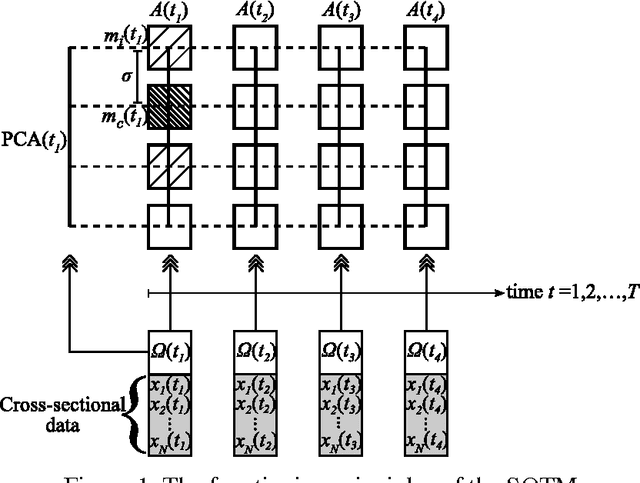 Figure 1 for Self-Organizing Time Map: An Abstraction of Temporal Multivariate Patterns