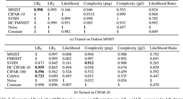 Figure 2 for Likelihood Regret: An Out-of-Distribution Detection Score For Variational Auto-encoder