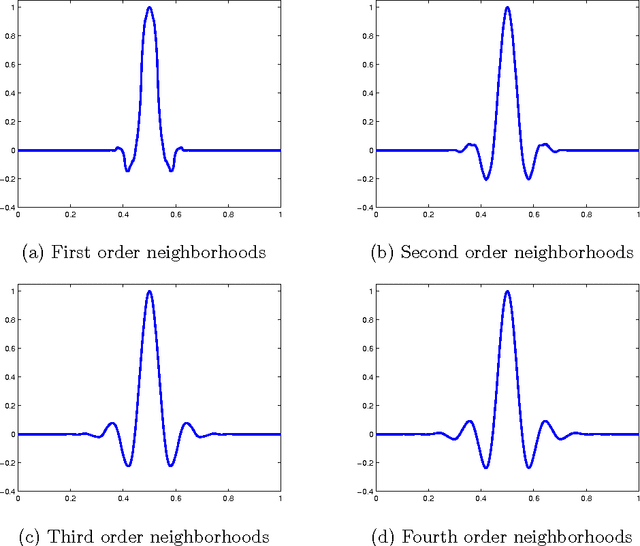 Figure 1 for Average Interpolating Wavelets on Point Clouds and Graphs
