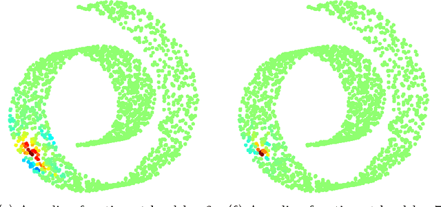 Figure 3 for Average Interpolating Wavelets on Point Clouds and Graphs